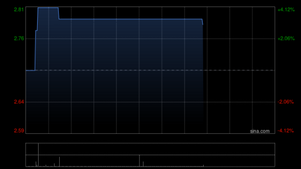 炒股配资交流 EDA集团控股盘中涨超11% 集团与UTCPAY达成合伙协议进行合作