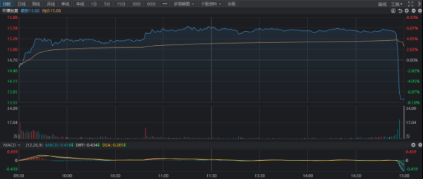 炒股配资交流 5分钟闪崩12个点！“高标牛”尾盘直线跳水 四季度热股盘点 融资客加减仓这些